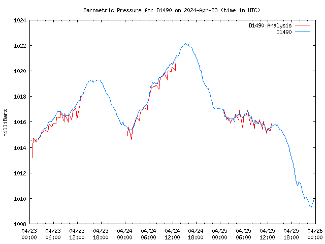 Latest daily graph