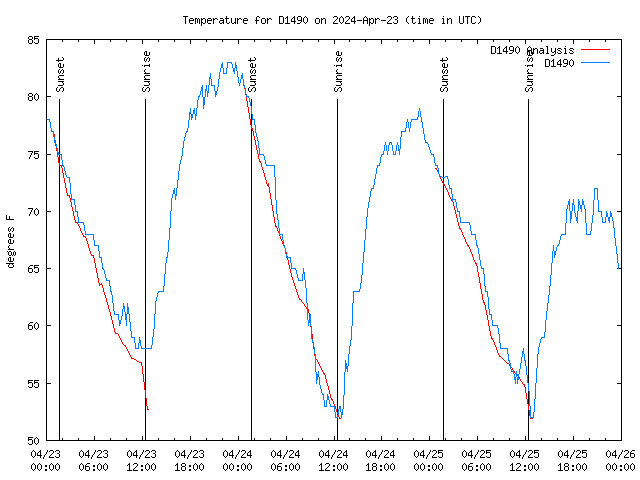 Latest daily graph