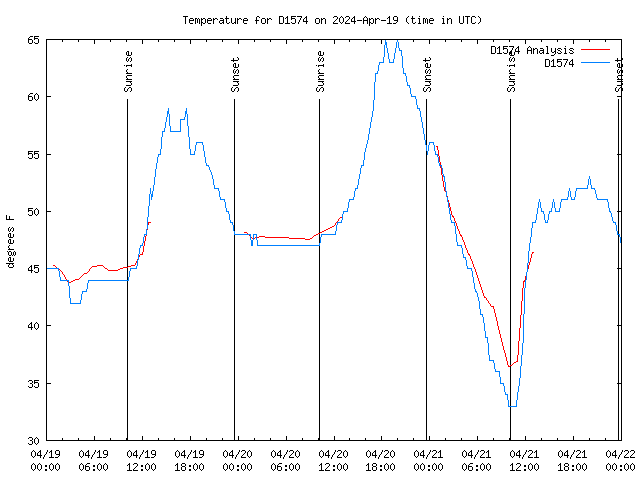 Latest daily graph