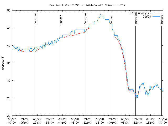 Latest daily graph