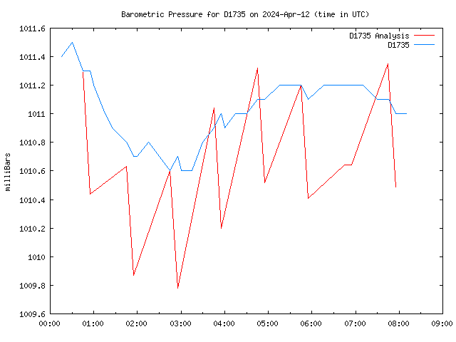 Latest daily graph