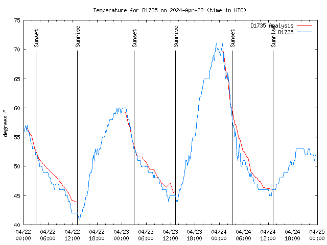 Latest daily graph