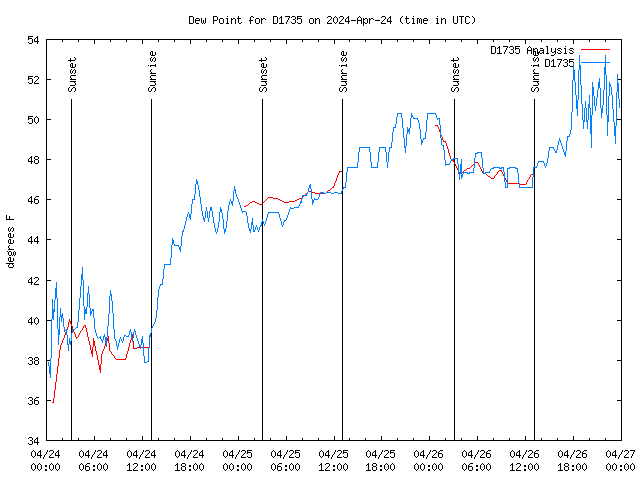 Latest daily graph