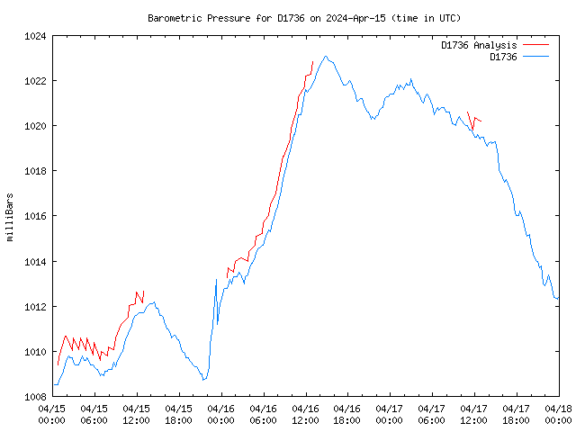 Latest daily graph