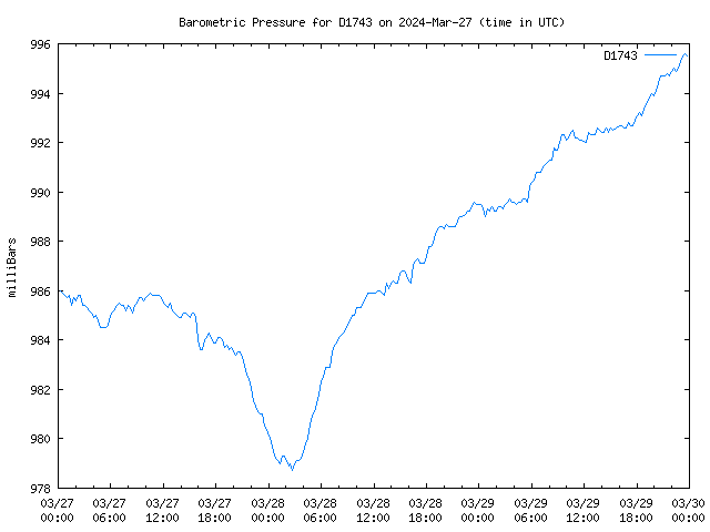 Latest daily graph