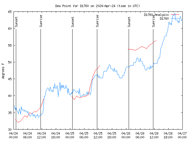 Latest daily graph