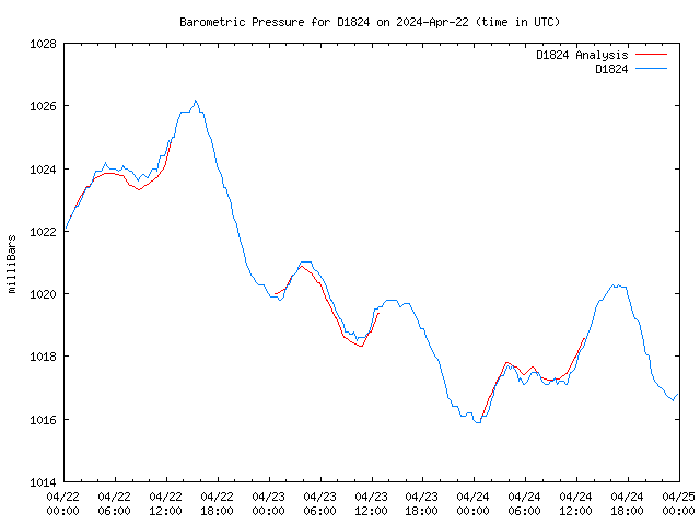 Latest daily graph