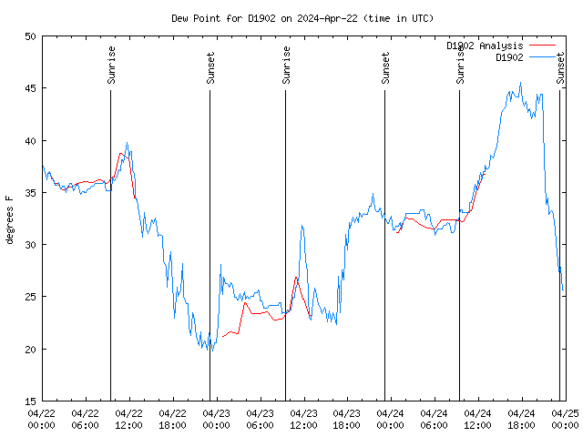 Latest daily graph