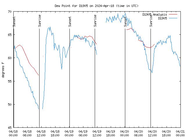 Latest daily graph