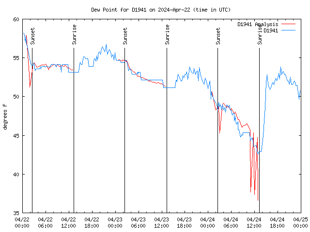 Latest daily graph