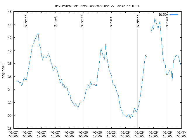 Latest daily graph