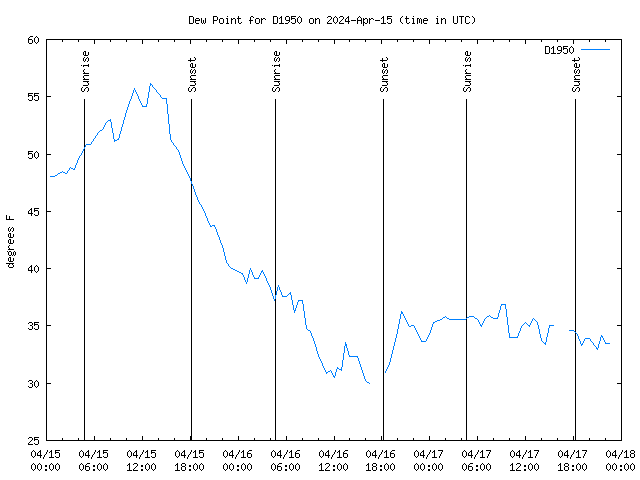 Latest daily graph