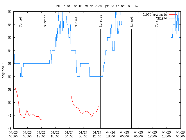 Latest daily graph