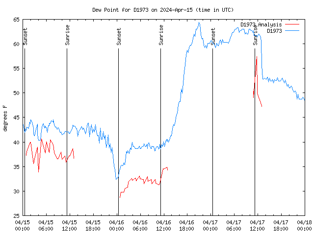 Latest daily graph