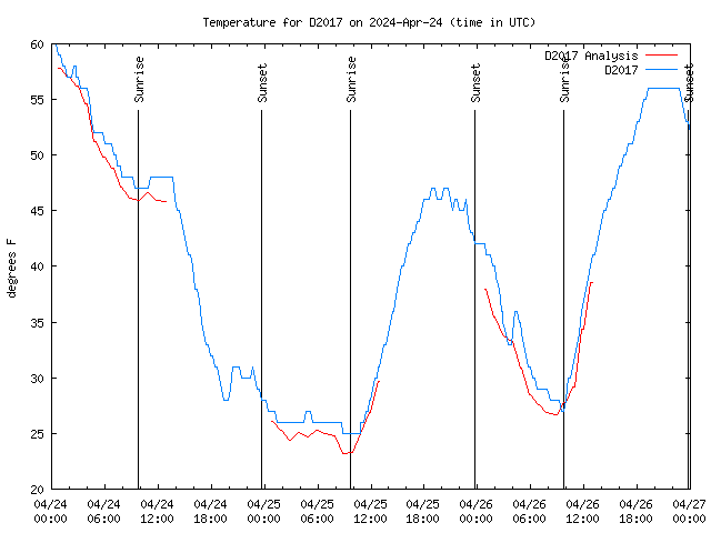 Latest daily graph