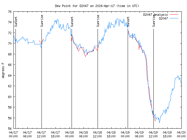 Latest daily graph