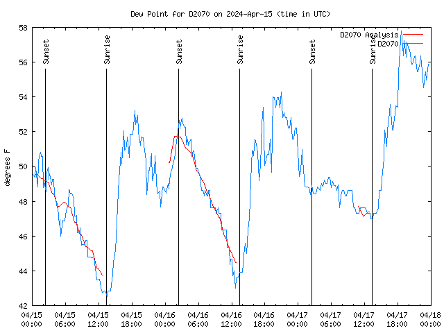 Latest daily graph