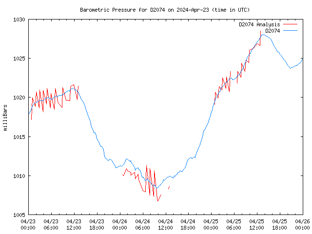 Latest daily graph