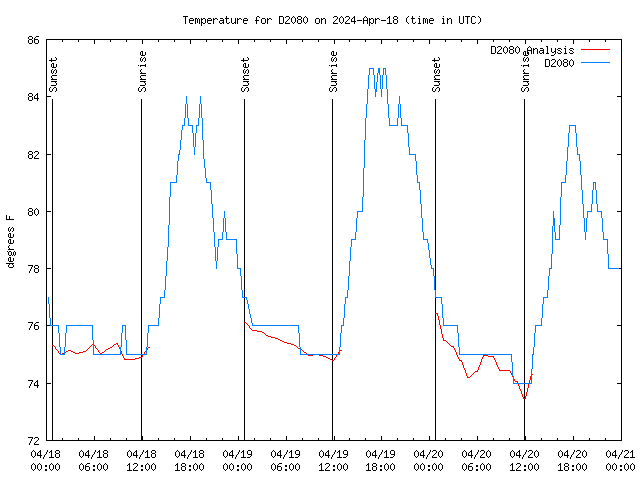 Latest daily graph