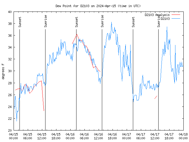 Latest daily graph