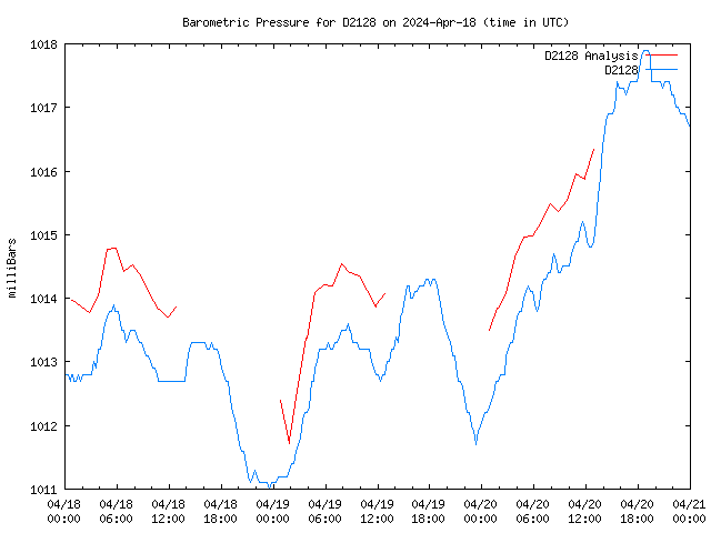 Latest daily graph