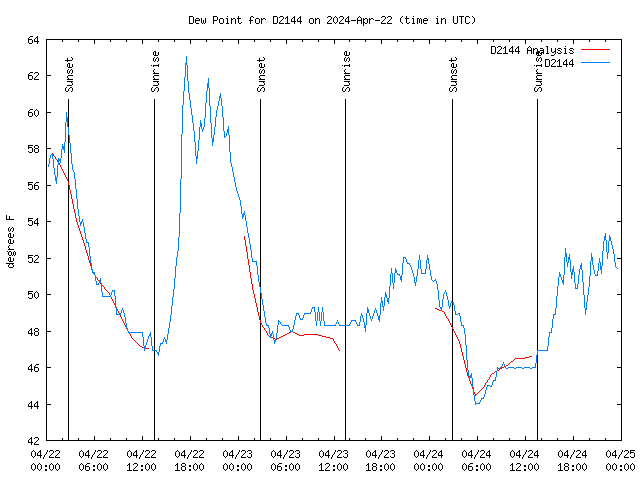 Latest daily graph