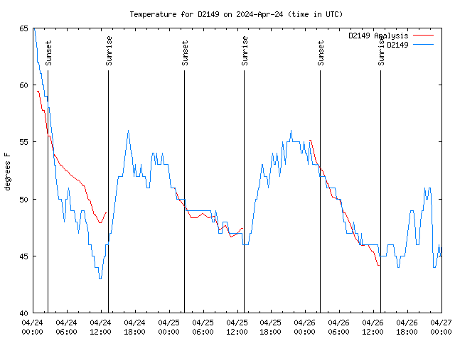 Latest daily graph