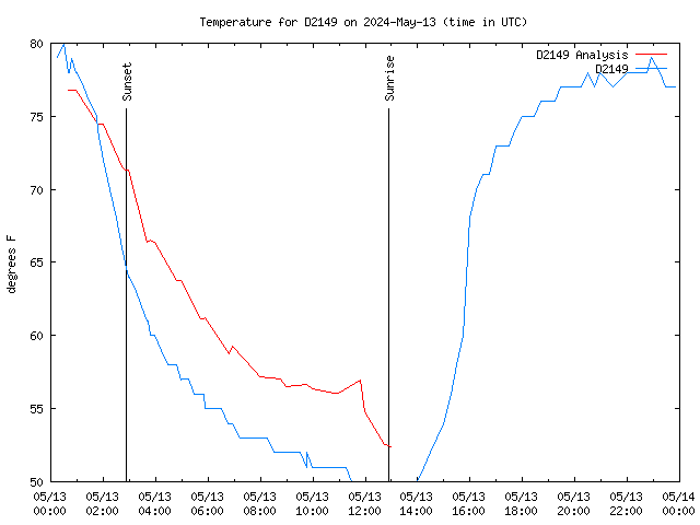 Comparison graph for 2024-05-13