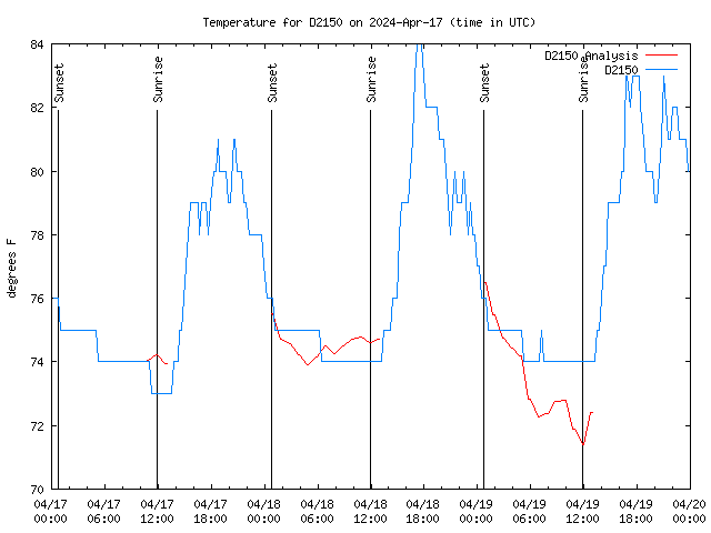 Latest daily graph