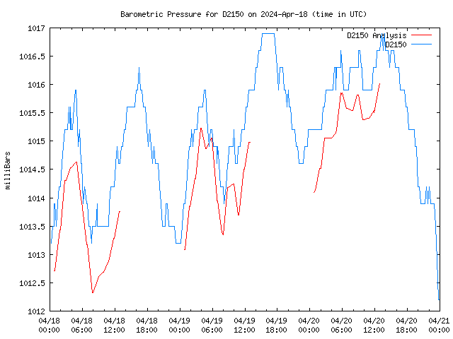 Latest daily graph