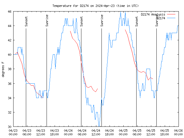 Latest daily graph