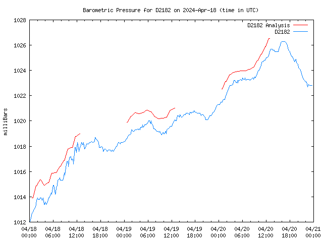 Latest daily graph