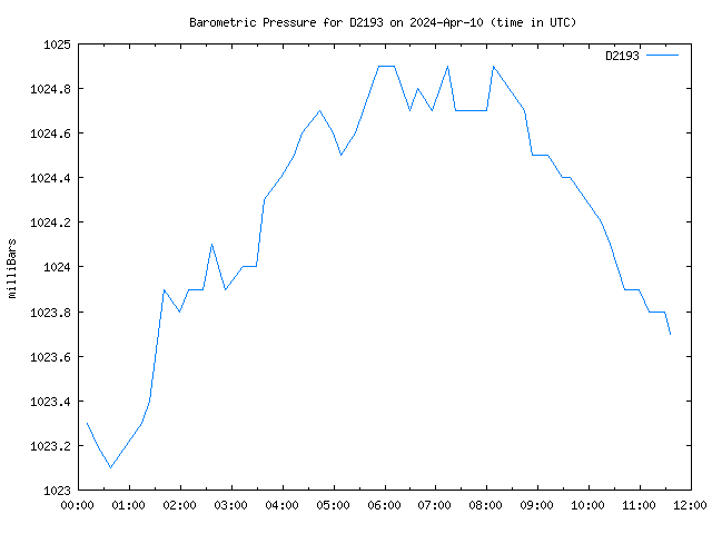 Latest daily graph