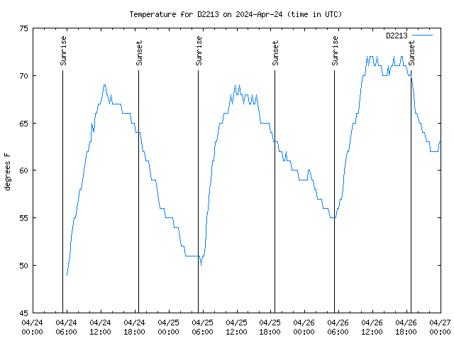 Latest daily graph