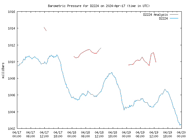 Latest daily graph