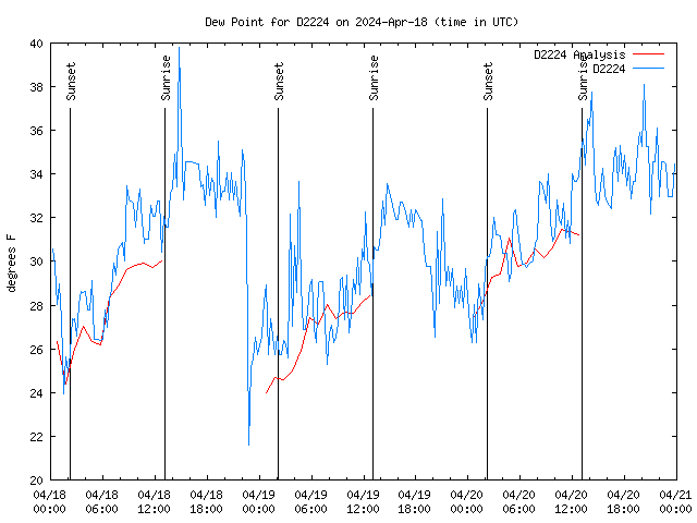 Latest daily graph