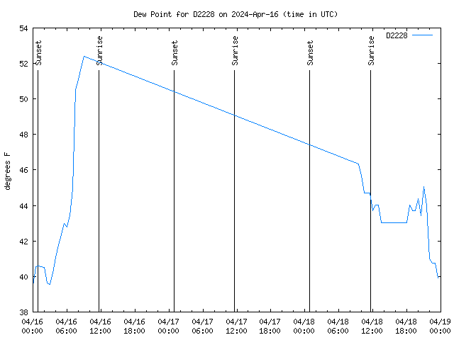 Latest daily graph