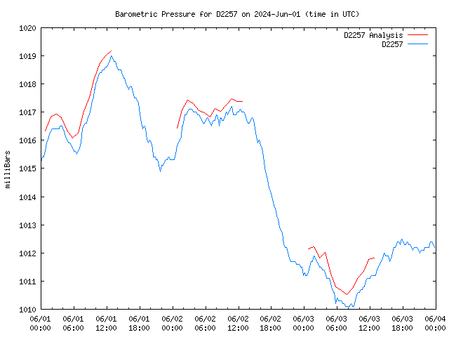 Latest daily graph