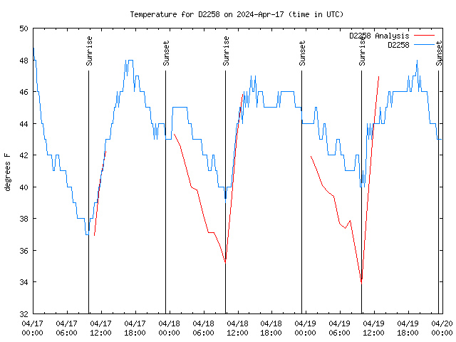 Latest daily graph