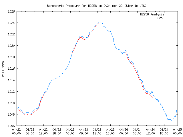 Latest daily graph