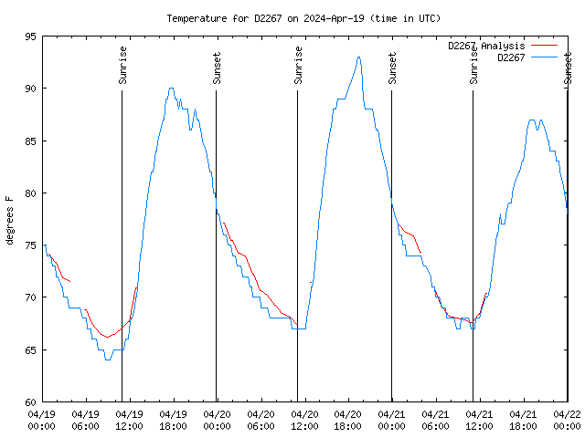 Latest daily graph