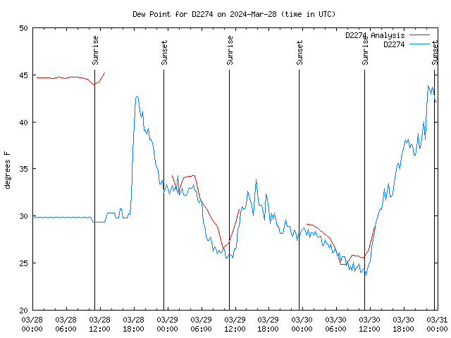 Latest daily graph