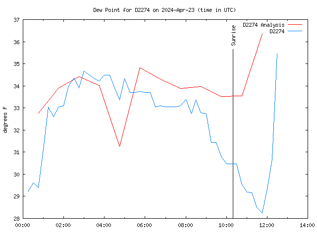 Latest daily graph