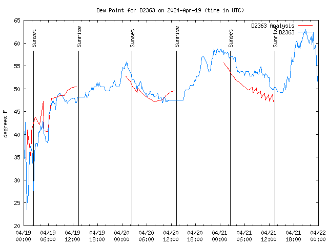 Latest daily graph