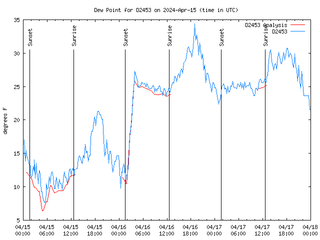 Latest daily graph