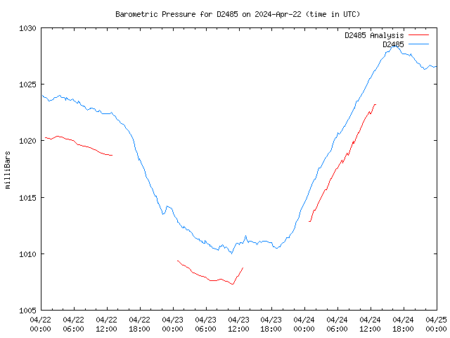 Latest daily graph