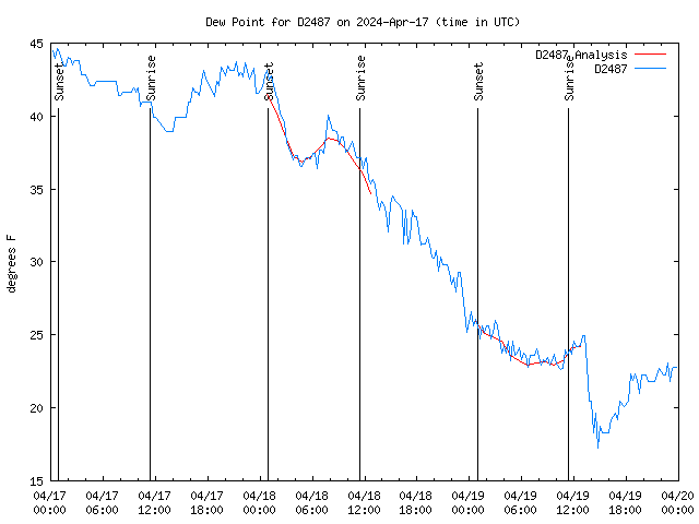 Latest daily graph