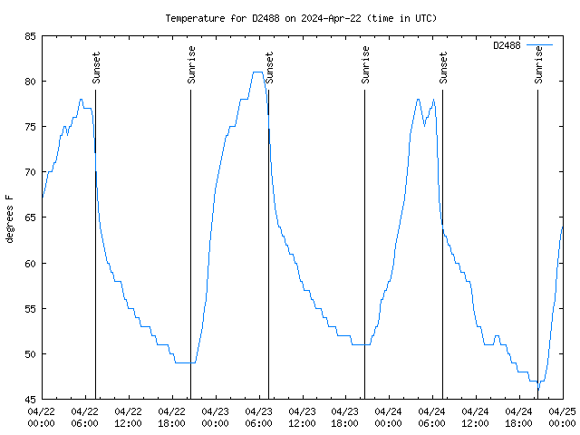 Latest daily graph