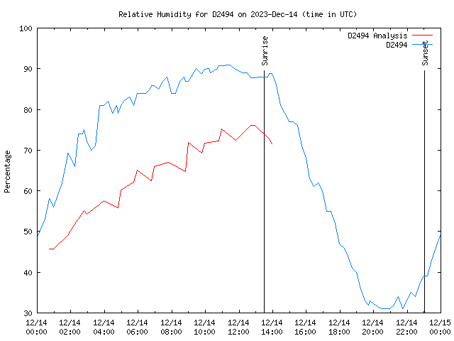 Comparison graph for 2023-12-14