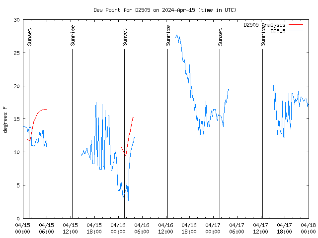 Latest daily graph